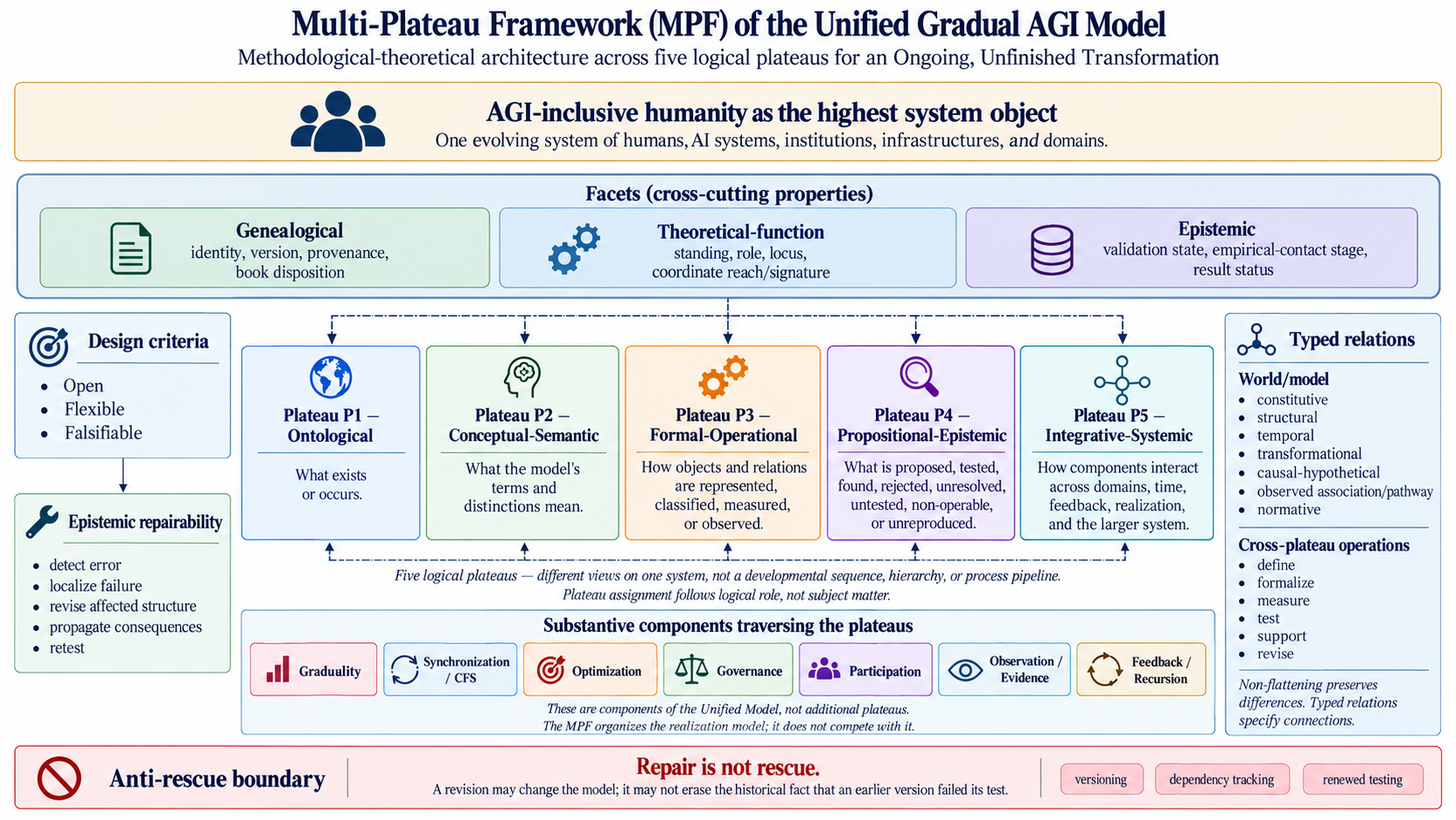 Multi-Plateau Framework overview: AGI-inclusive humanity as the highest system object; three facets (genealogical, theoretical-function, epistemic); five logical plateaus P1 Ontological to P5 Integrative-Systemic, shown as parallel views rather than a sequence; design criteria (open, flexible, falsifiable) and epistemic repairability; typed relations and cross-plateau operations; the substantive components traversing the plateaus; and an anti-rescue boundary stating that repair is not rescue.
