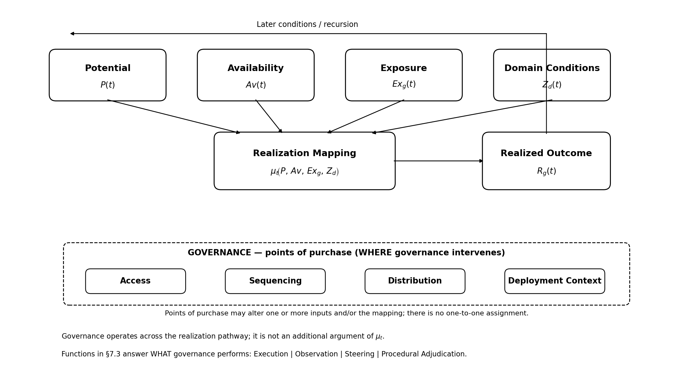 Governance across the realization pathway: Potential, Availability, Exposure and Domain conditions feed the realization mapping, which produces the realized outcome Rg(t), with a return arrow for later conditions. Below, governance's four points of purchase, Access, Sequencing, Distribution and Deployment Context, may alter inputs or the mapping; governance is not an additional argument of μt.