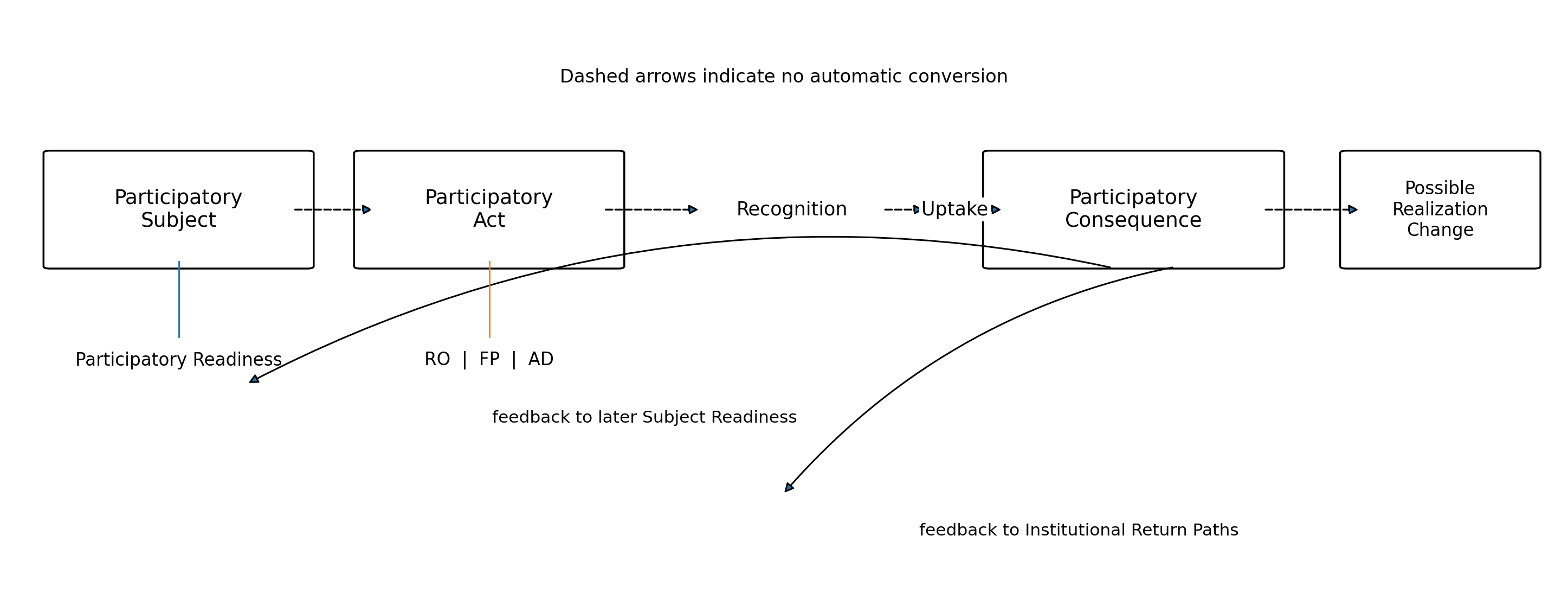 Participation Architecture: Participatory Subject to Participatory Act to Recognition to Uptake to Participatory Consequence to realization, with dashed non-entailing transitions and feedback to later readiness and institutional return paths.