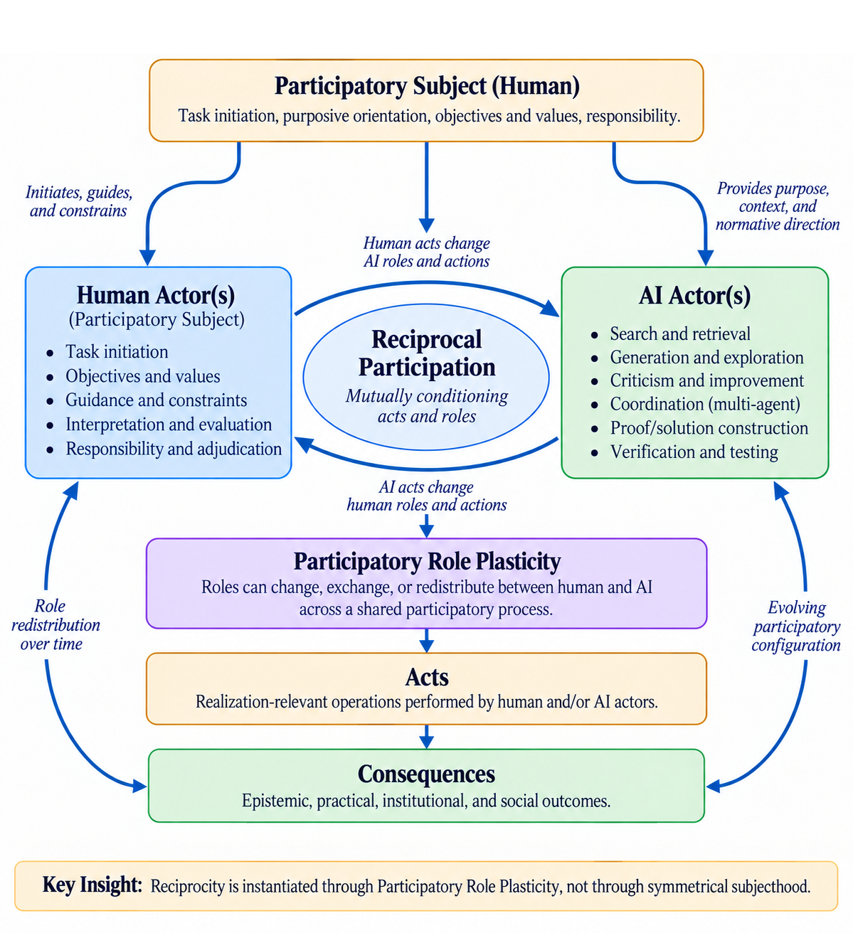 Reciprocal Theory of Participation and Participatory Role Plasticity: a human Participatory Subject sits above human and AI actor roles, which mutually condition one another through role plasticity, acts, and consequences.