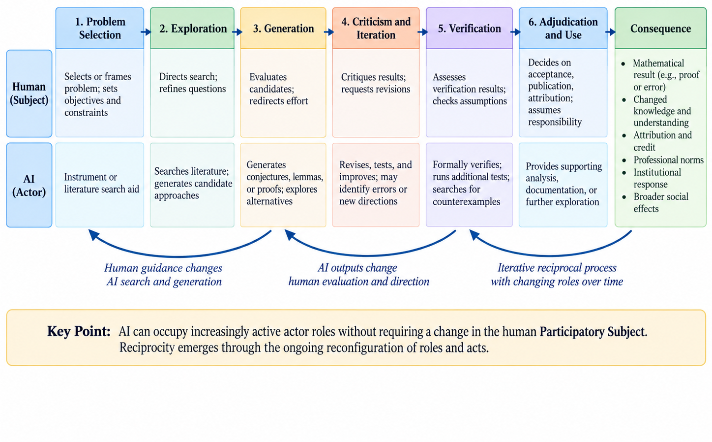 Illustrative six-stage workflow showing a human Participatory Subject and AI actor roles changing across problem selection, exploration, generation, criticism, verification, adjudication, and consequence.