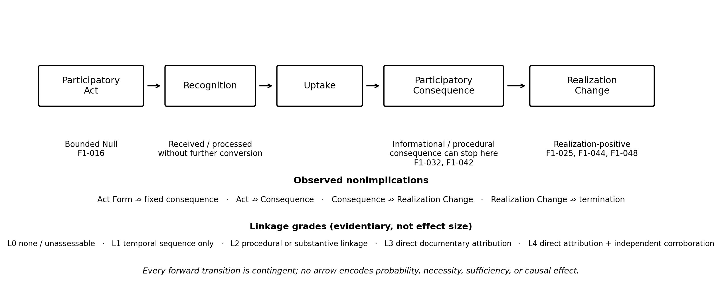 Empirical conversion pathways from Participatory Act through Recognition, Uptake, consequence, and possible realization change, showing multiple observed stopping points and non-entailing transitions.