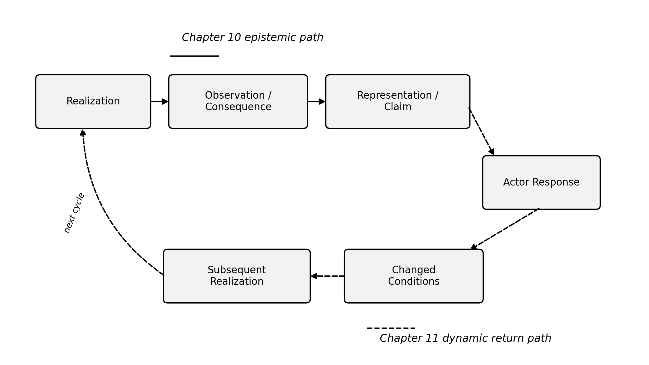 Epistemic path and dynamic return: solid arrows run from Realization to Observation or Consequence to Representation or Claim (the Chapter 10 epistemic path); dashed arrows continue to Actor Response, Changed Conditions and Subsequent Realization, which returns to the next cycle (the Chapter 11 dynamic return path).