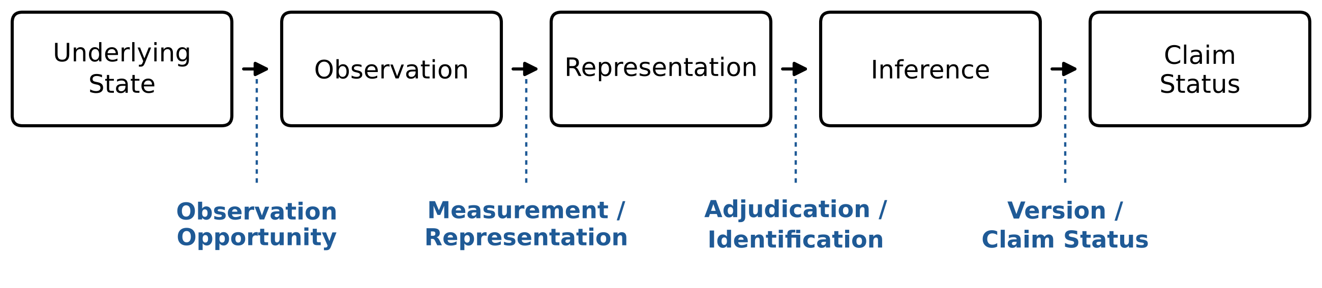 Figure 10.1, The Epistemic Chain: Underlying State, Observation, Representation, Inference and Claim Status in sequence. The four arrows between them are labelled, in order, Observation Opportunity, Measurement / Representation, Adjudication / Identification, and Version / Claim Status.