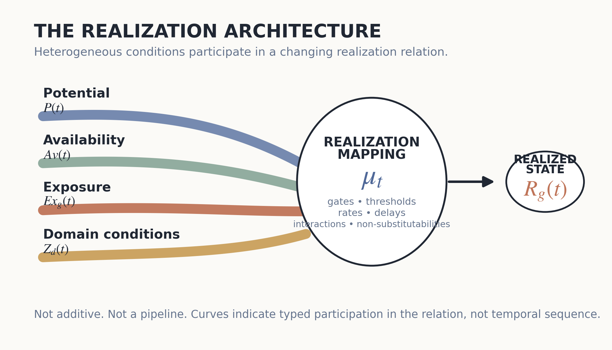 The realization architecture: four curved inputs, Potential P(t), Availability Av(t), Exposure Exg(t) and Domain conditions Zd(t), enter the realization mapping μt (gates, thresholds, rates, delays, interactions), which yields the realized state Rg(t). Not additive and not a pipeline; the curves show typed participation, not temporal sequence.