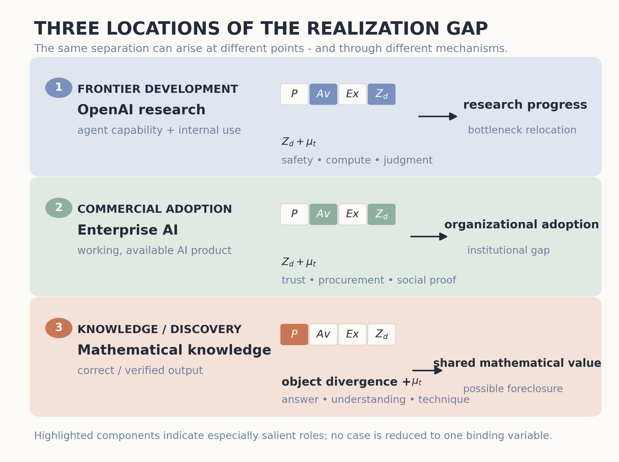 Three locations of the realization gap: frontier development (OpenAI research; Availability and domain conditions salient; bottleneck relocation), commercial adoption (enterprise AI; institutional gap through trust, procurement and social proof), and knowledge and discovery (mathematical knowledge; Potential salient; object divergence and possible foreclosure). No case is reduced to one variable.