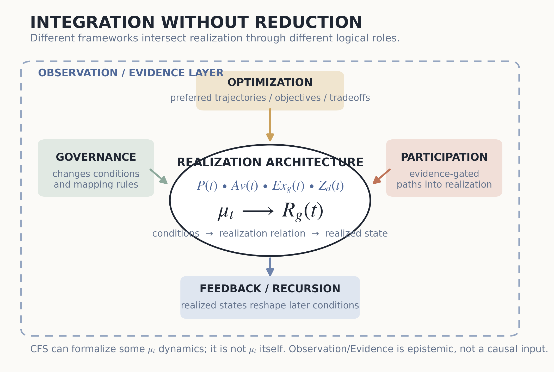 Integration without reduction: inside an Observation and Evidence layer, Optimization (preferred trajectories) feeds the realization architecture from above, Governance (changes conditions and mapping rules) and Participation (evidence-gated paths) enter from the sides, and Feedback and Recursion leads from realized states back to later conditions. CFS can formalize some μt dynamics but is not μt itself.