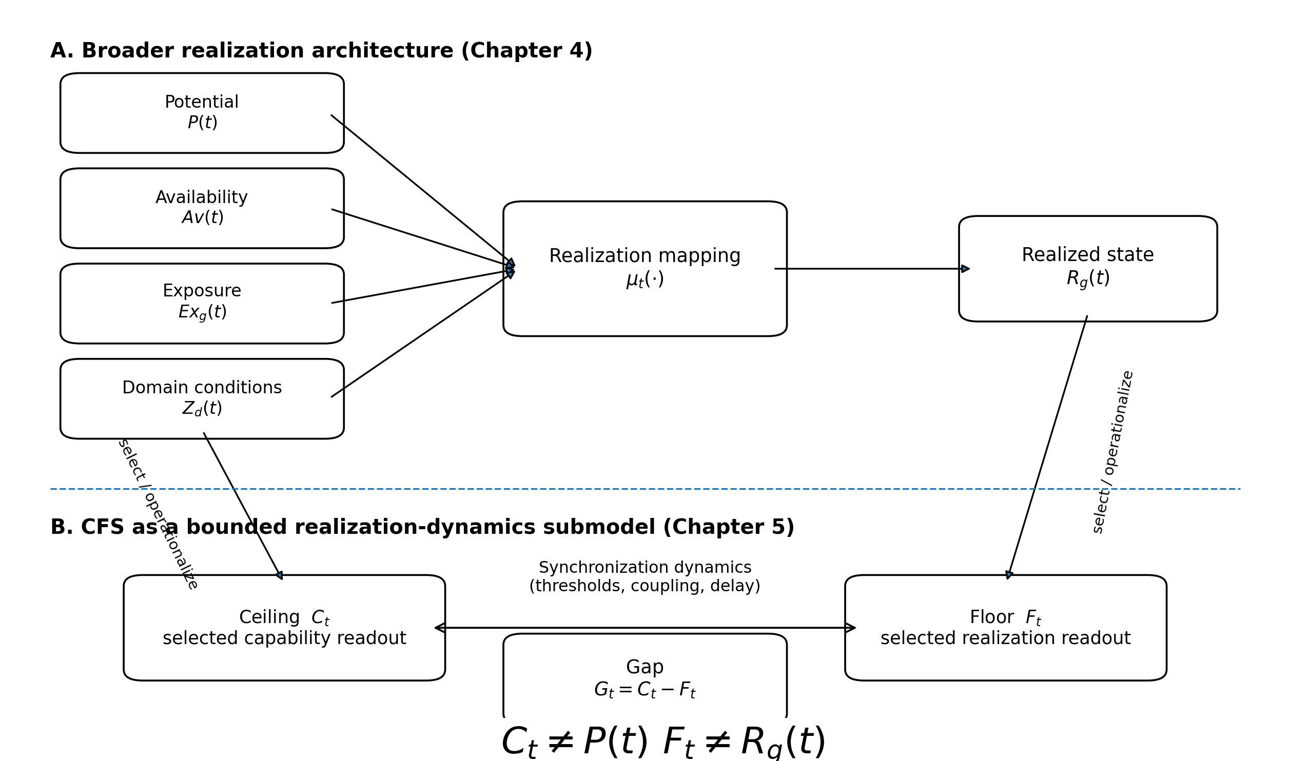Diagram nesting CFS inside the Chapter 4 realization architecture. Potential, availability, exposure, and domain conditions feed the general realization mapping and realized state; selected Ceiling and Floor readouts define a bounded CFS gap. The figure explicitly shows C_t is not identical to P(t) and F_t is not identical to R_g(t).