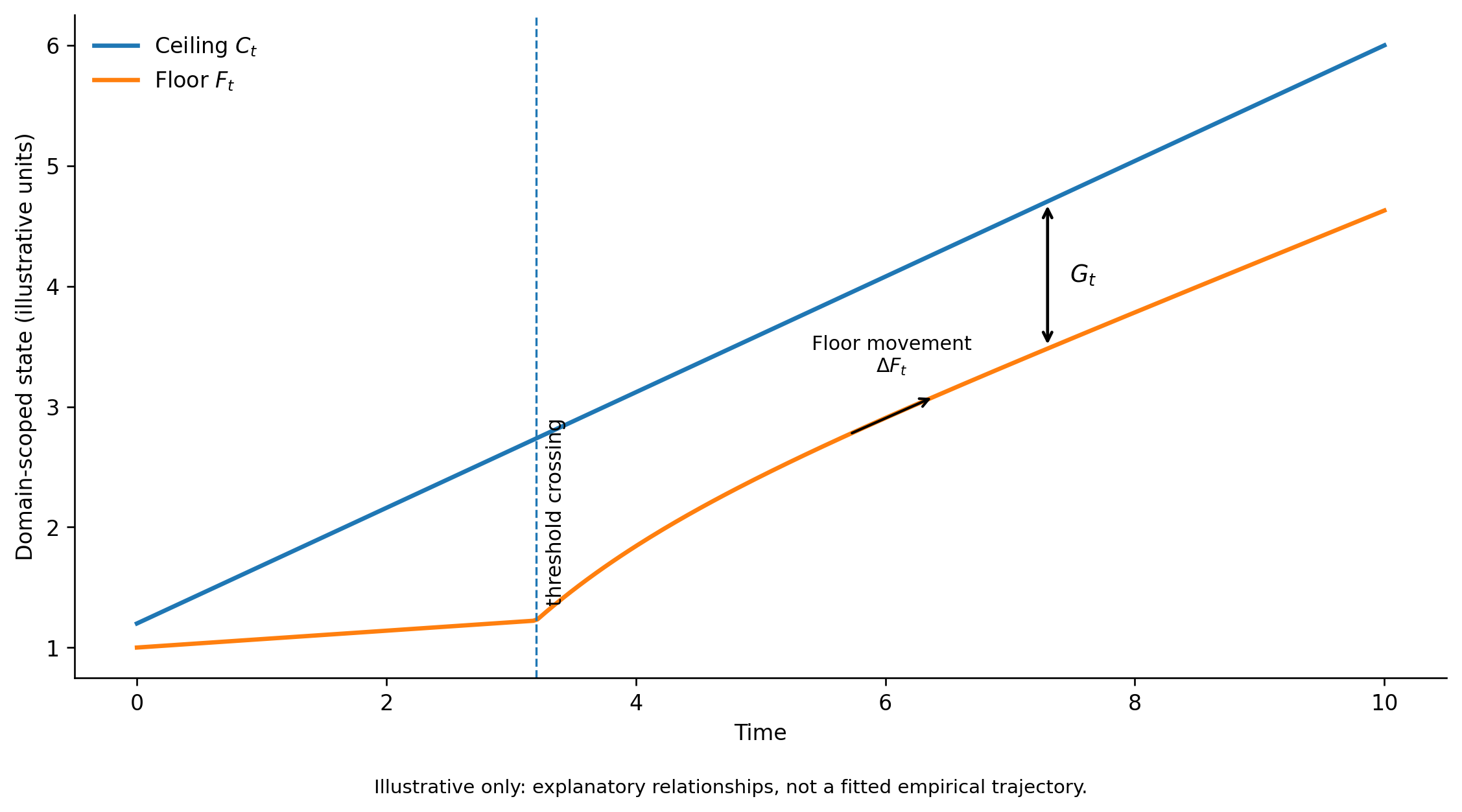 Illustrative time-series plot of a rising Ceiling and Floor. A threshold crossing precedes stronger Floor movement, and a vertical arrow marks the synchronization gap G_t between Ceiling and Floor at a selected time.