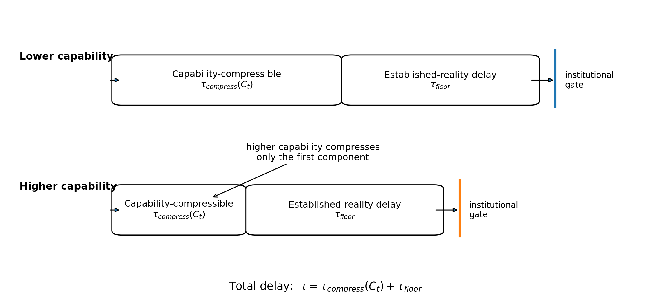 Two-stage delay diagram comparing lower and higher capability. Higher capability shortens the capability-compressible delay component while the established-reality delay remains unchanged before an institutional gate.