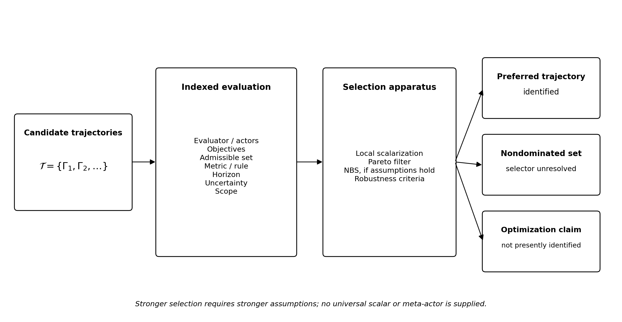 Flow diagram from candidate trajectories through indexed evaluation and selection apparatus to three possible outputs: preferred trajectory identified, nondominated set with selector unresolved, or optimization claim not presently identified.